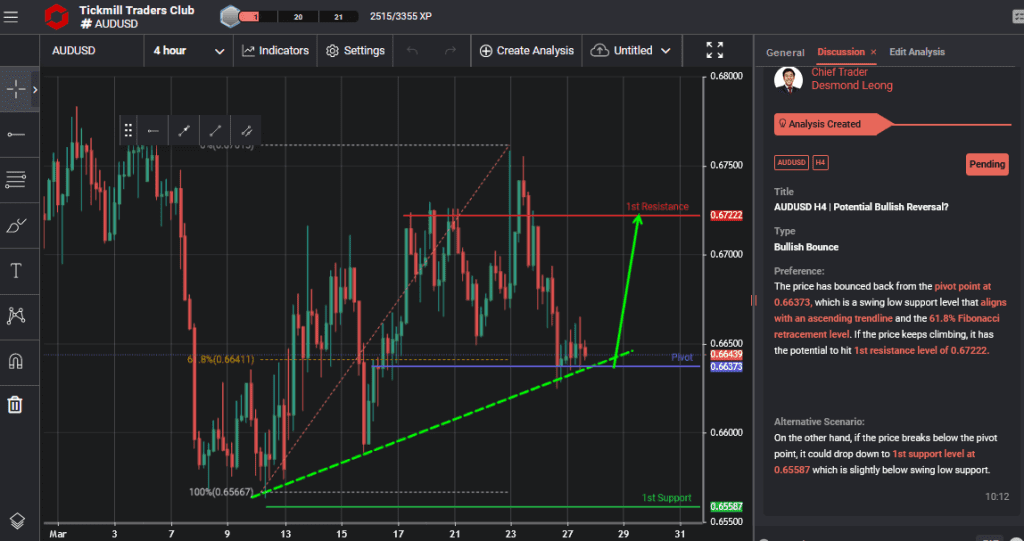 audusd h4 | potential bullish reversal