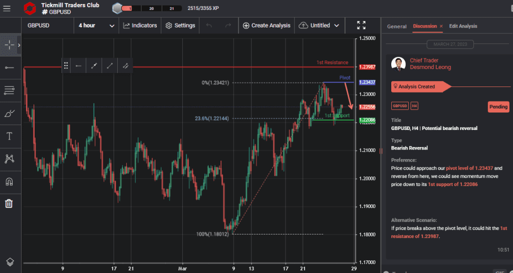 gbpusd h4 | potential bearish reversal