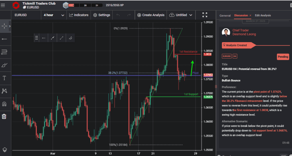 eurusd h4 | potential reversal from 382