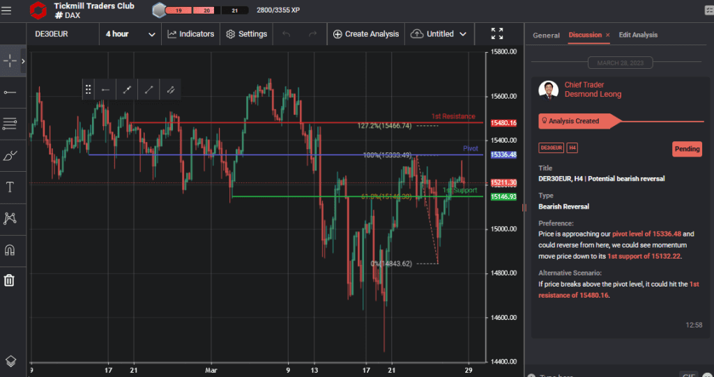 der30eur h4 | potential bearish reversal