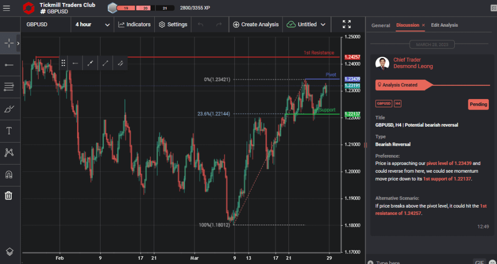 gbpusd h4 | potential bearish reversal