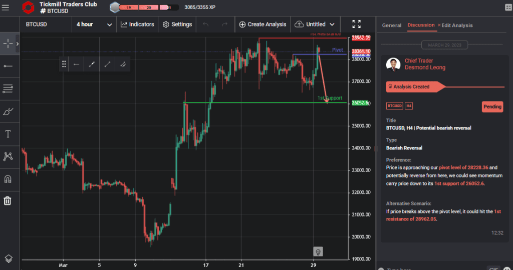btcusd h4 | potential bearish reversal