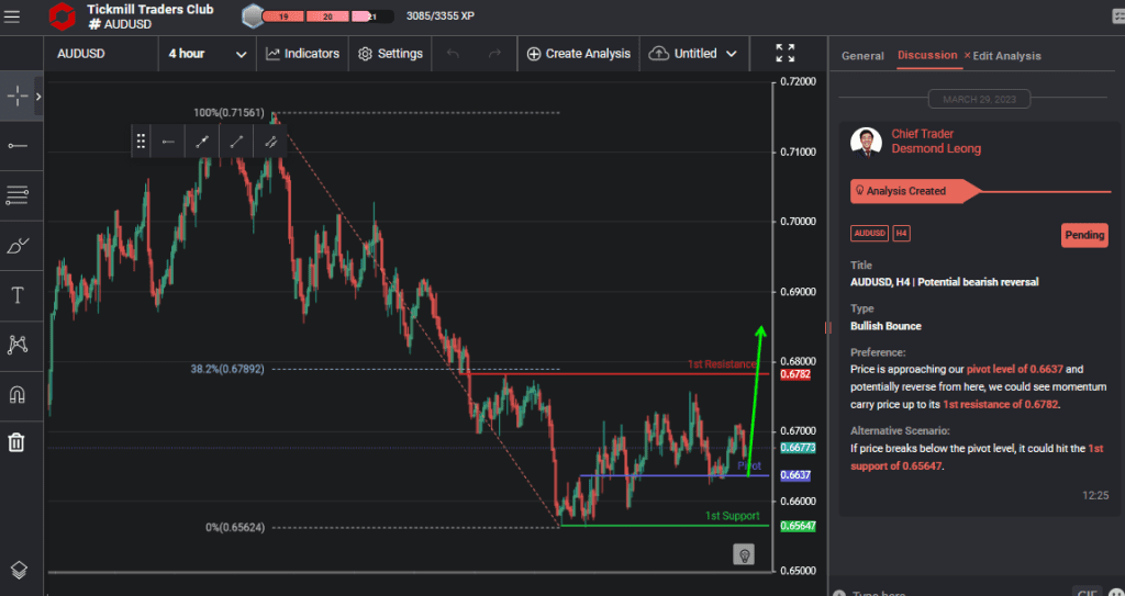 audusd h4 | potential bearish reversal