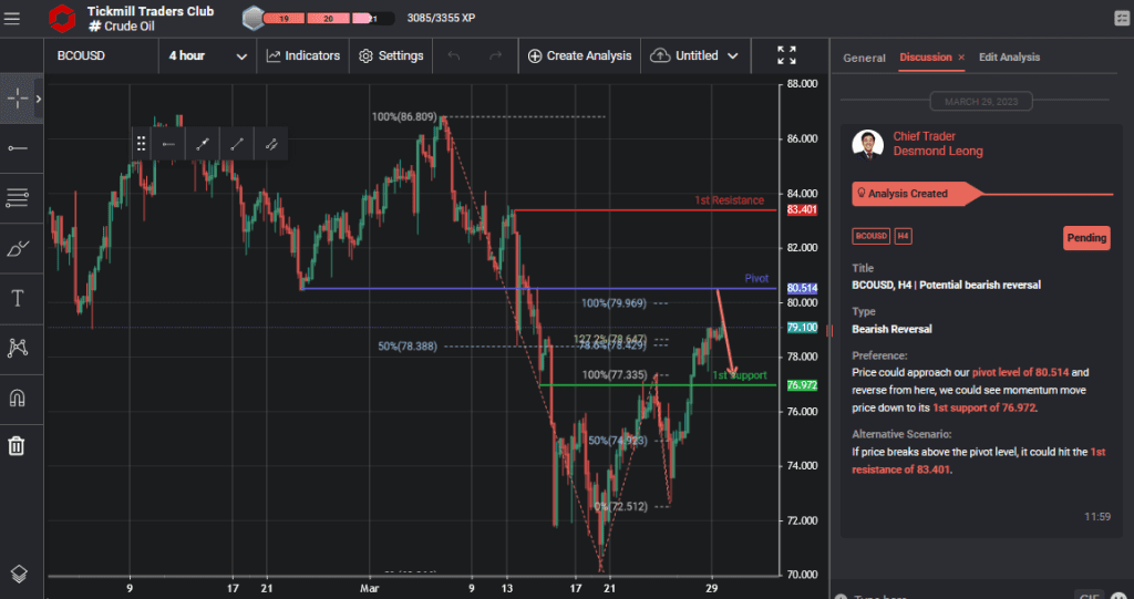 bcousd h4 | potential bearish reversal