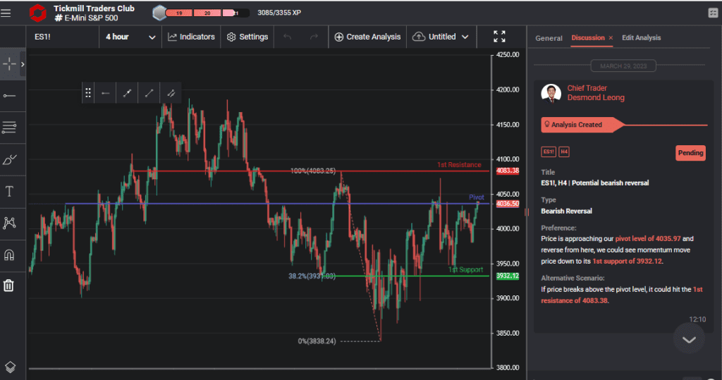 es1 h4 | potential bearish reversal