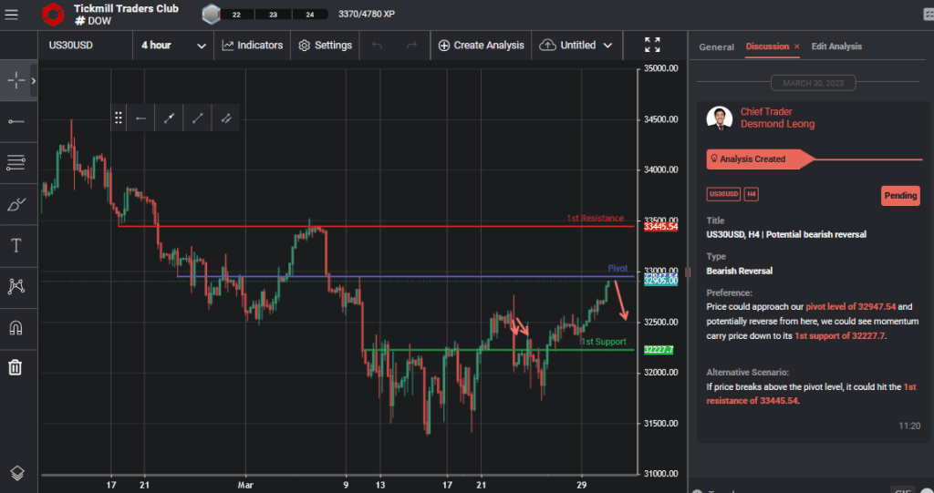 us30usd h4 | potential bearish reversal