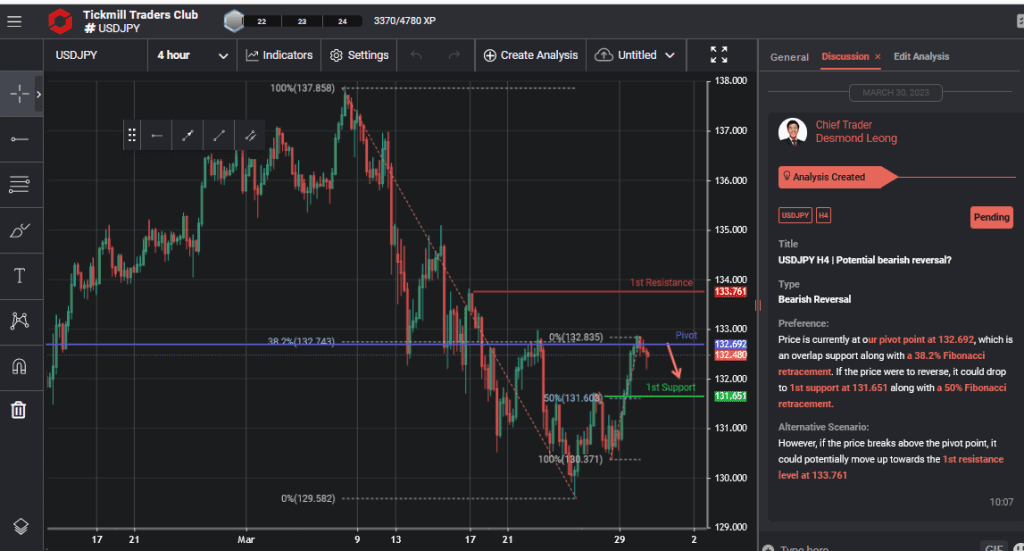 usdjpy-h4-|-potential-bearish-reversal