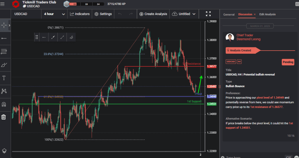 usdcad h4 | potential bullish reversal