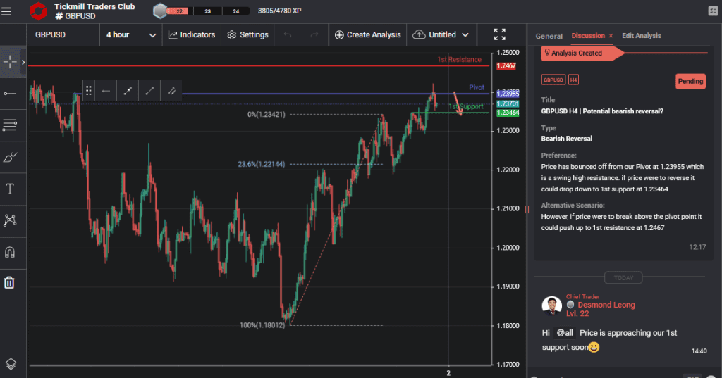 gbpusd h4 | potential bearish reversal