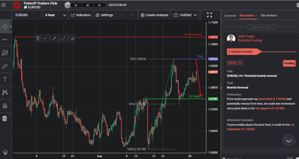 eurusd h4 | potential bearish reversal