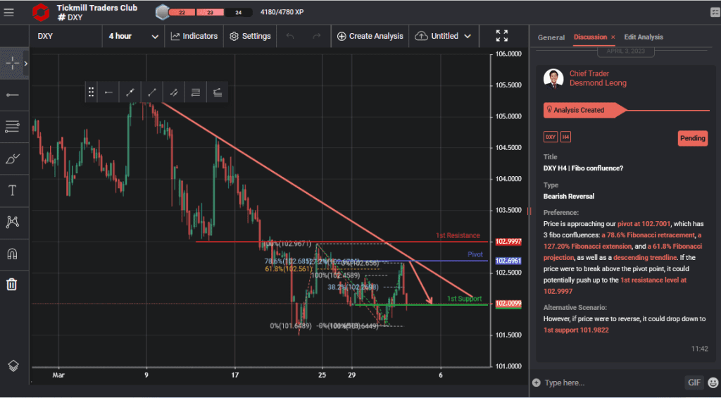 dxy h4 | fibo confluence