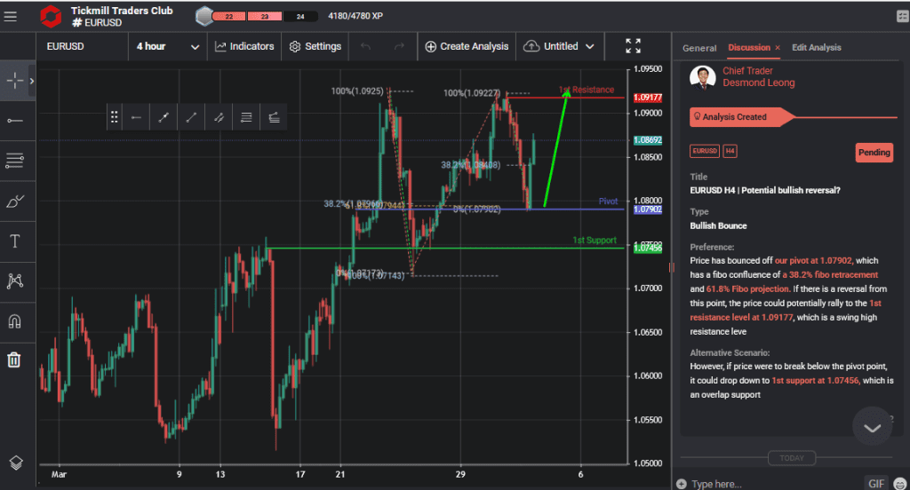 eurusd h4 | potential bullish reversal