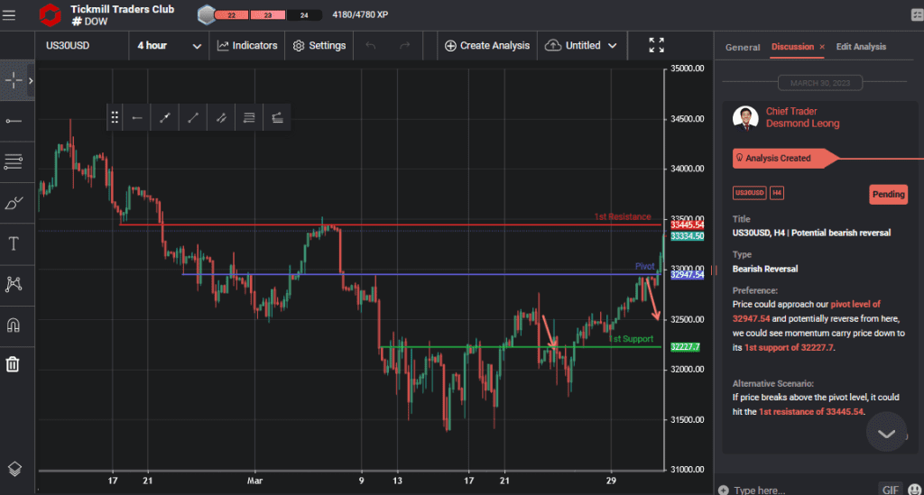 us30usd h4 | potential bearish reversal
