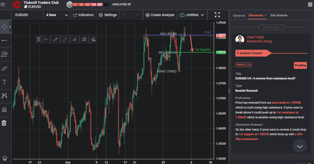eurusd h4 | a reverse from resistance level