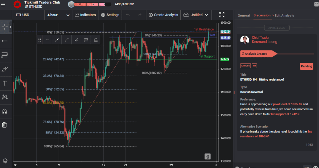 ethusd h4 | hitting resistance