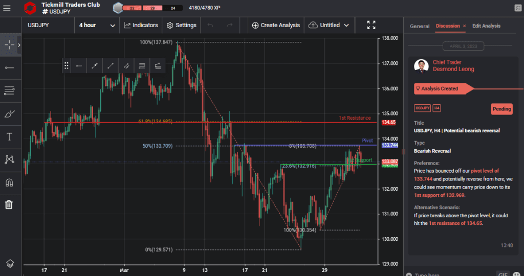xauusd h4 | running into resistance