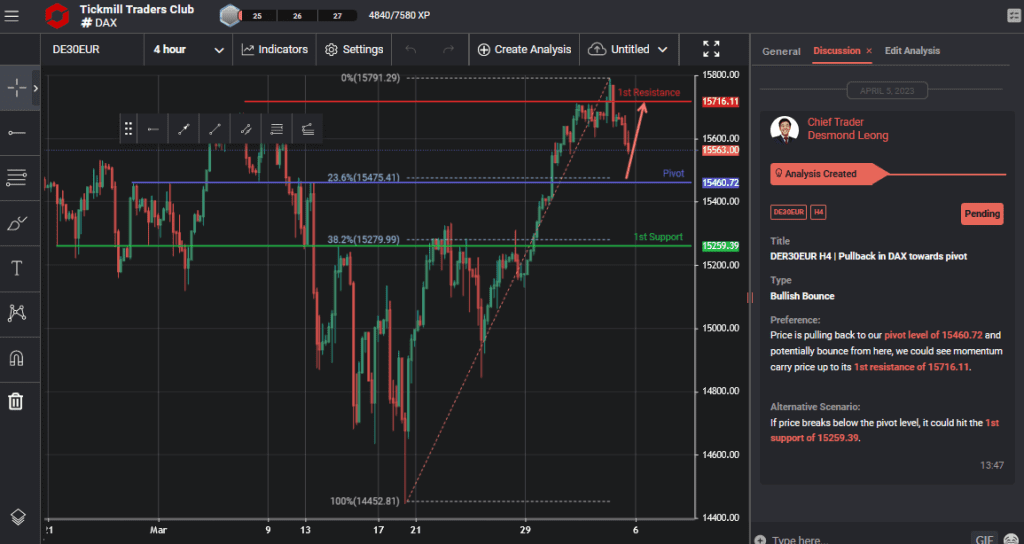 der30eur h4 | pullback in dax towards pivot