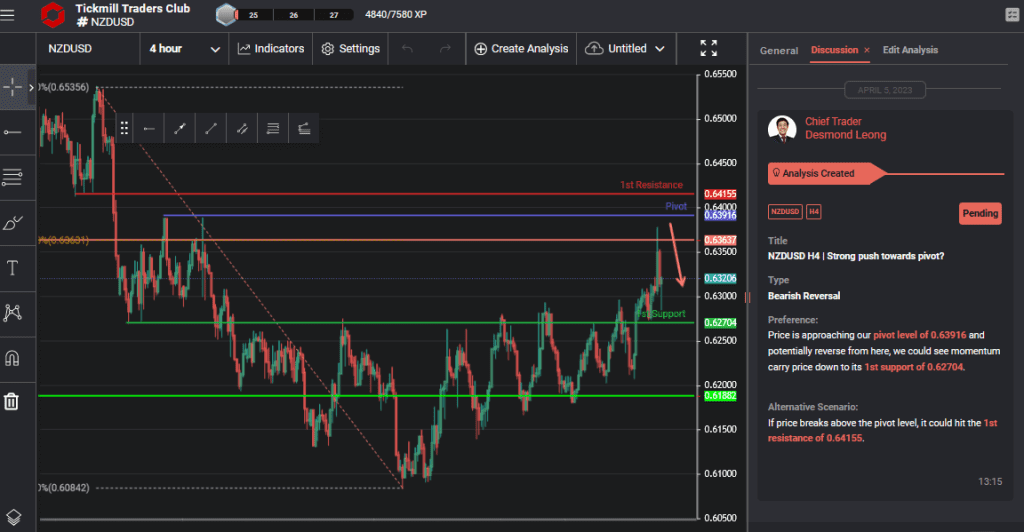 nzdusd h4 | strong push towards pivot