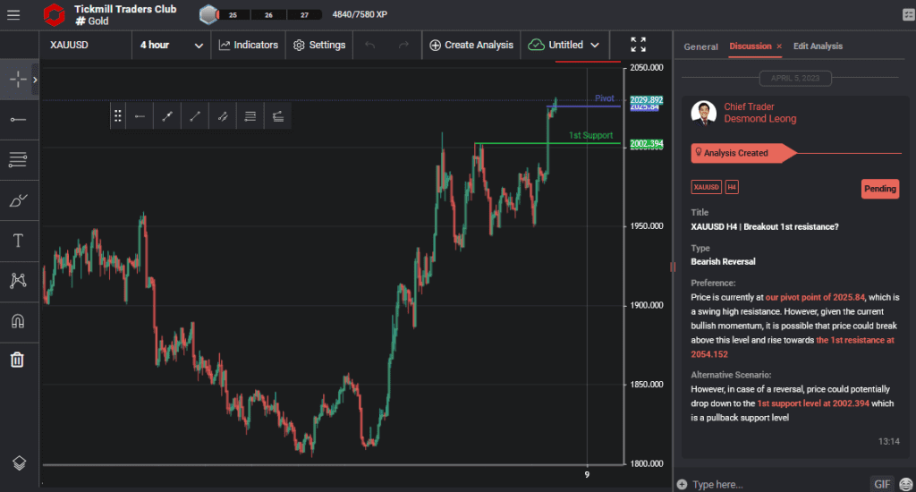xauusd h4 | breakout 1st resistance