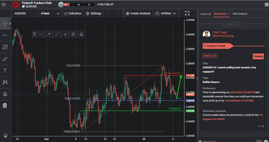 audusd h4 | aussie pulling back towards a key suppport