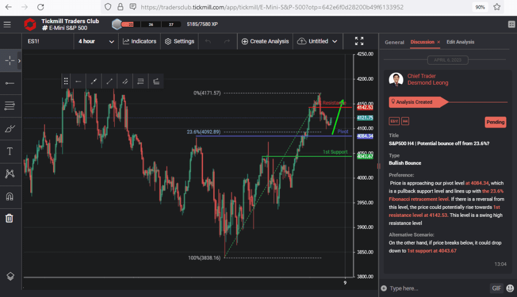 sp500 h4 | potential bounce off from 236
