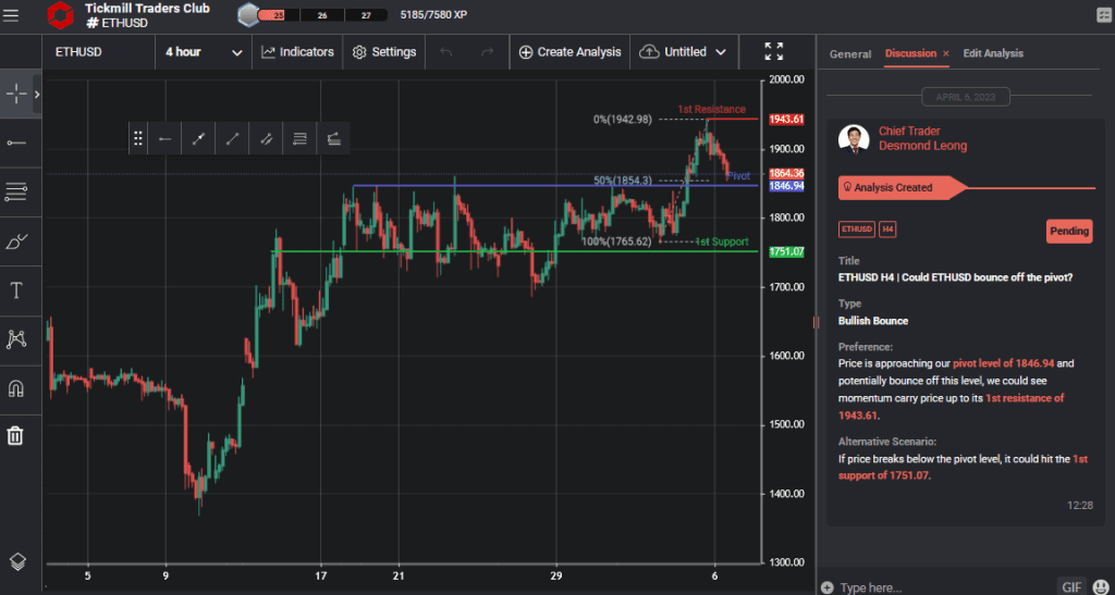 husd h4 | could ethusd bounce off the pivot