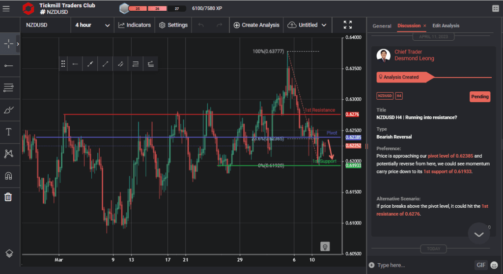 nzdusd h4 | running into resistance