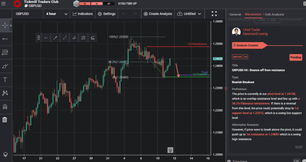 gbpusd h4 | bounce off from resistance