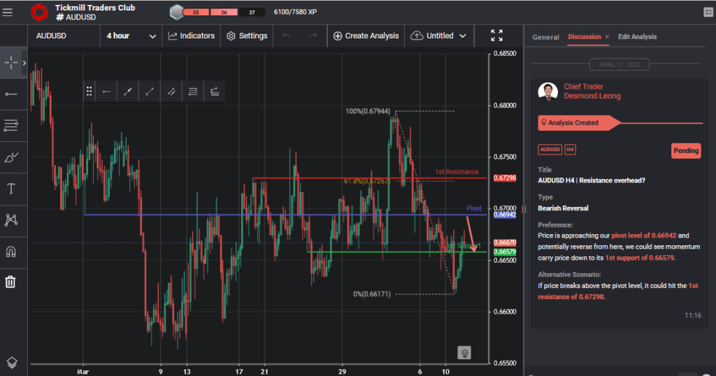 audusd h4 | resistance overhead