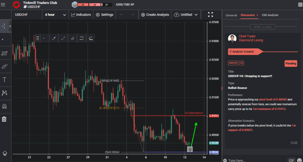 usdchf h4 | dropping to support