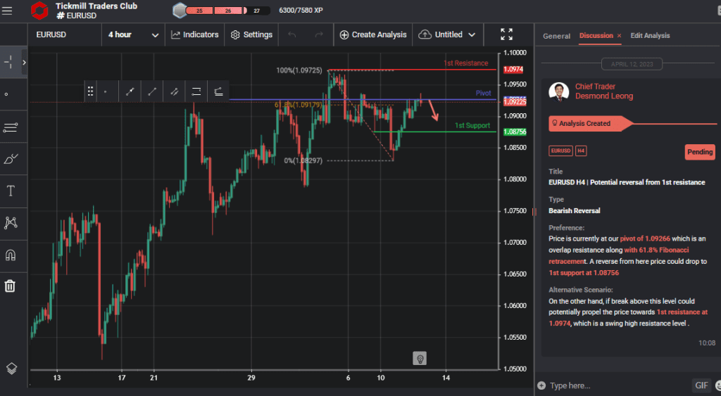 eurusd h4 | potential reversal from 1st resistance