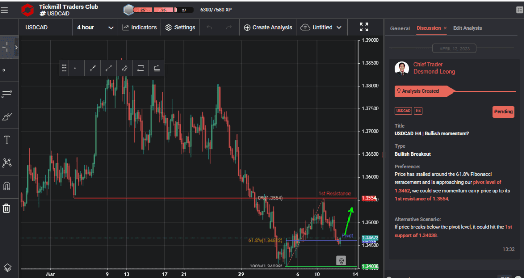 usdcad h4 | bullish momentum