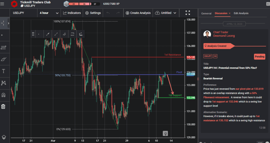 usdjpy h4 | potential reversal from 50 fibo