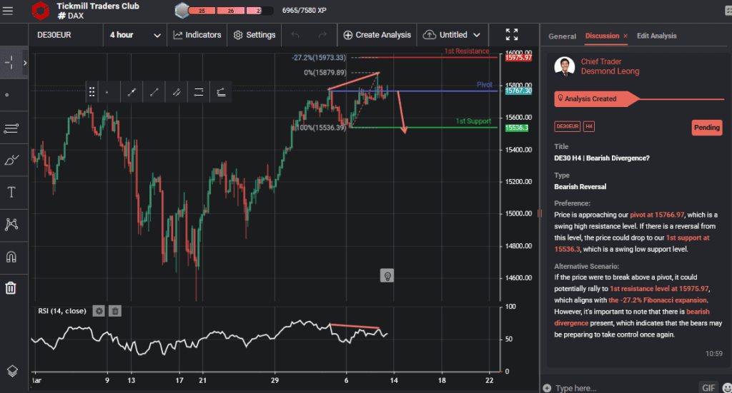 de30 h4 | bearish divergence