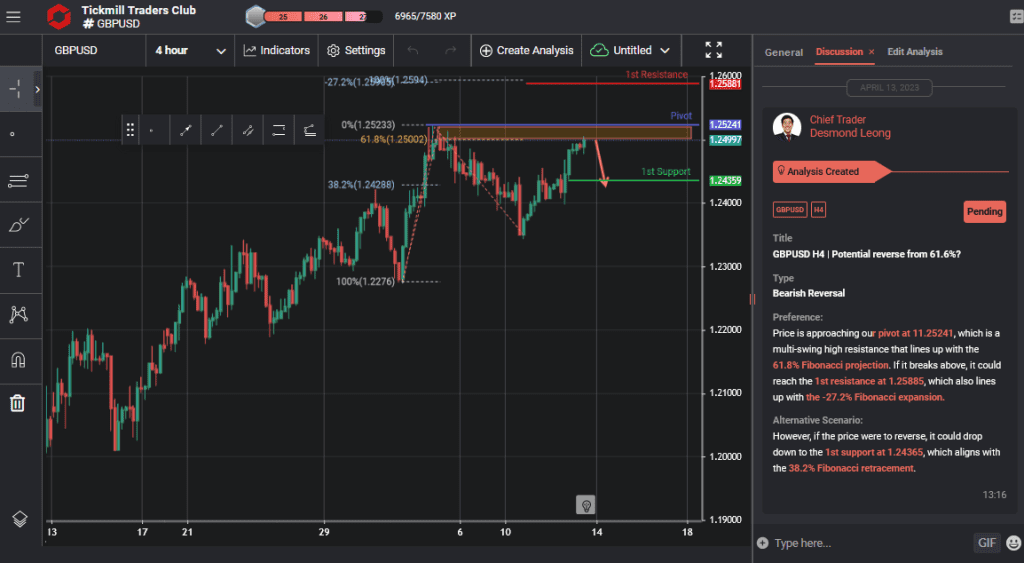 gbpusd-h4-|-potential-reverse-from-61.6%