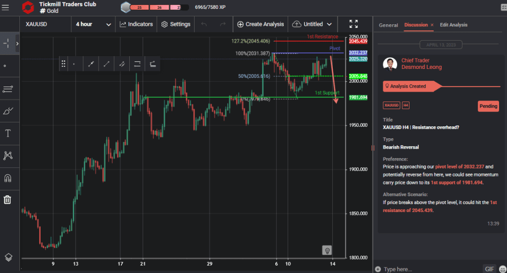 xauusd-h4-|-resistance-overhead