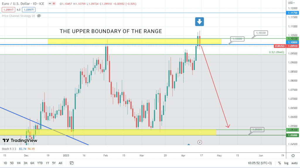 eur/usd-forecast:-correction-underway!