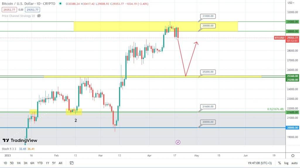 bitcoin-forecast:-correction-underway!