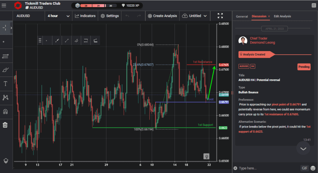 audusd h4 | potential reversal