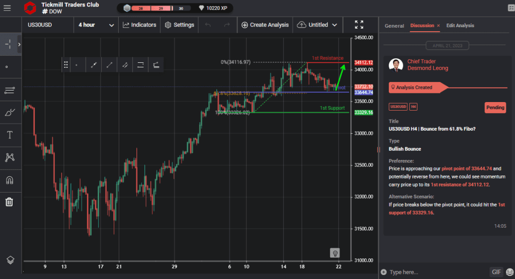 us30usd h4 | bounce from 618 fibo