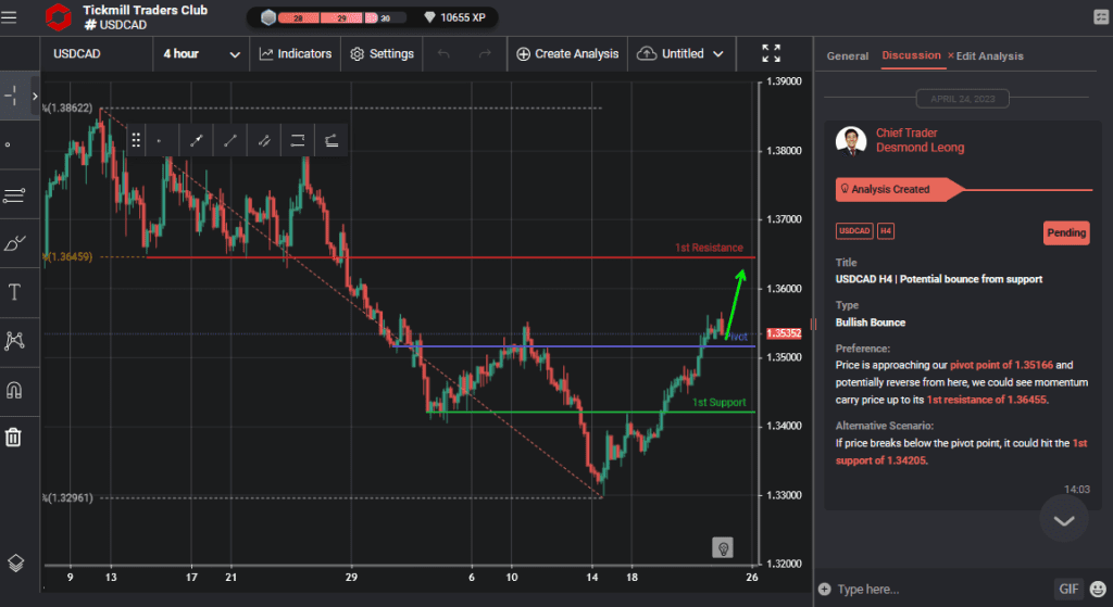 usdcad h4 | potential bounce from support