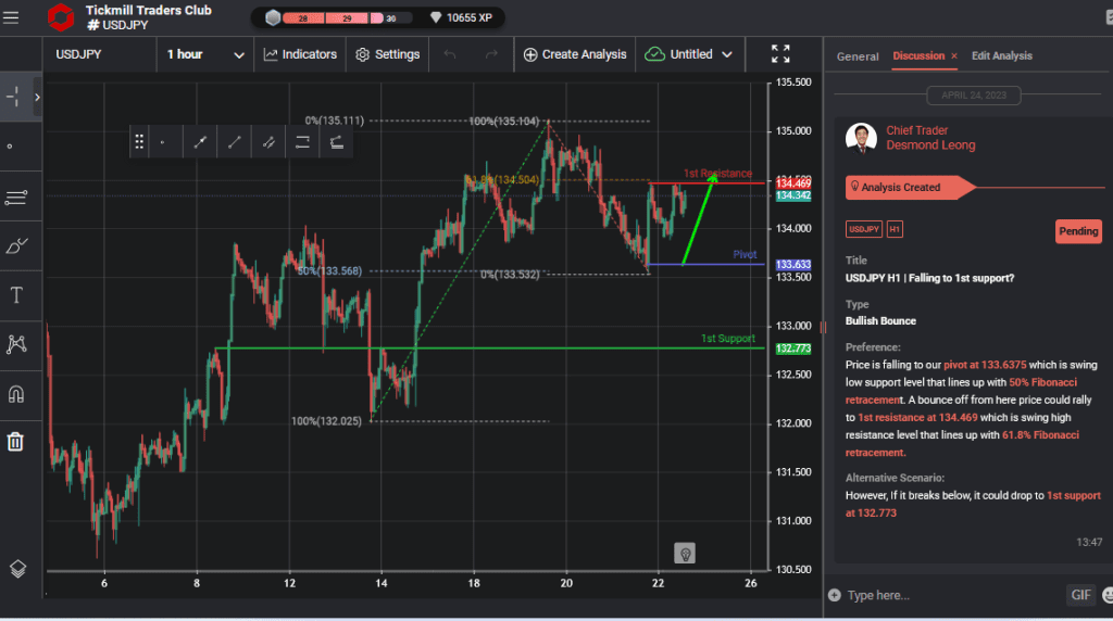 usdjpy h1 | falling to 1st support