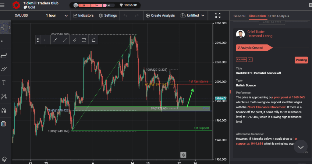 xauusd h1 | potential bounce off