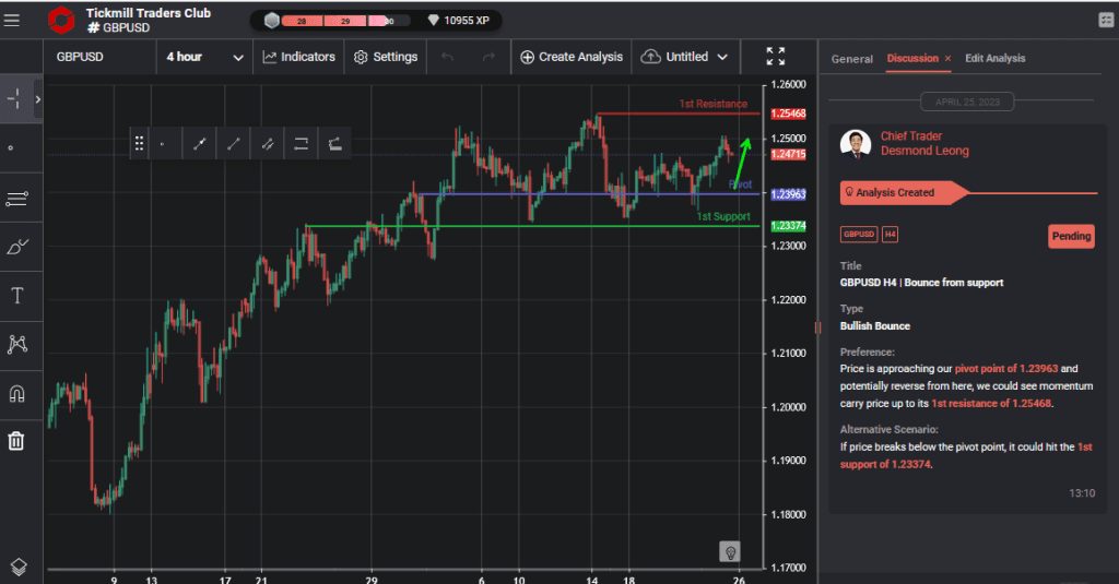 gbpusd h4 | bounce from support