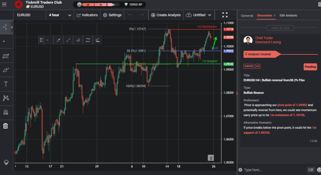 eurusd h4 | bullish reversal from382 fibo