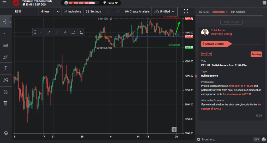 es1 h4 | bullish bounce from 618 fibo