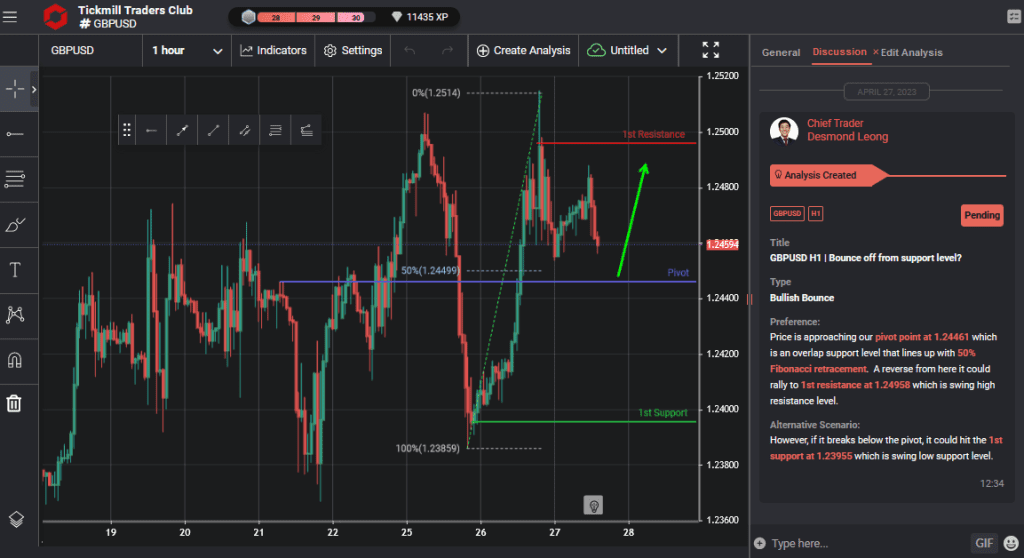 gbpusd h1 | bounce off from support level