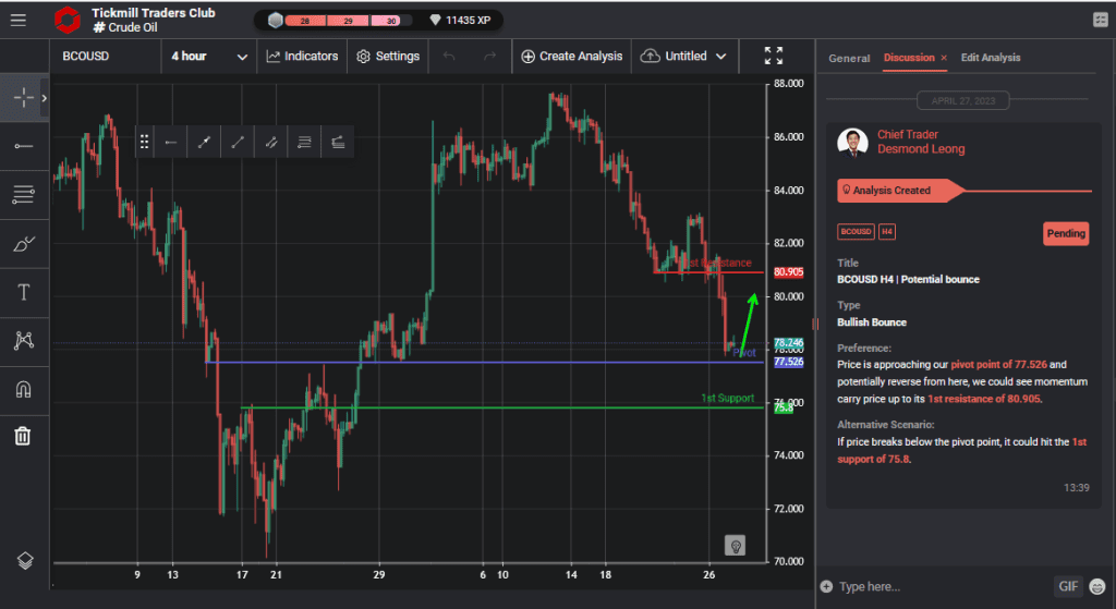 bcousd h4 | potential bounce