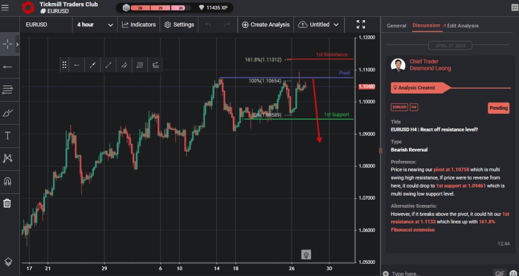 eurusd h4 | react off resistance level