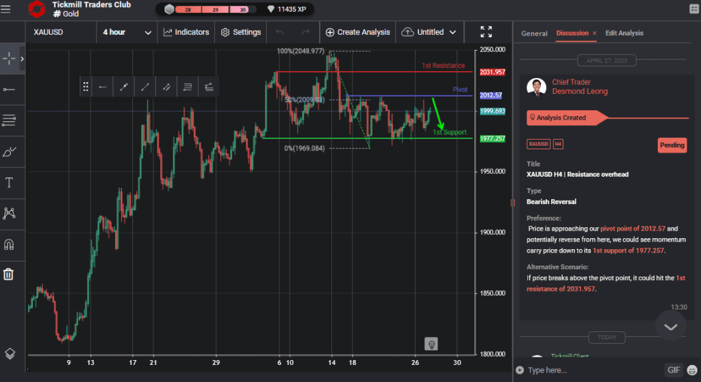 xauusd h4 | resistance overhead